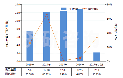2013-2017年2月中國(guó)其他無(wú)環(huán)烴的飽和氯化衍生物(HS29031990)出口總額及增速統(tǒng)計(jì)